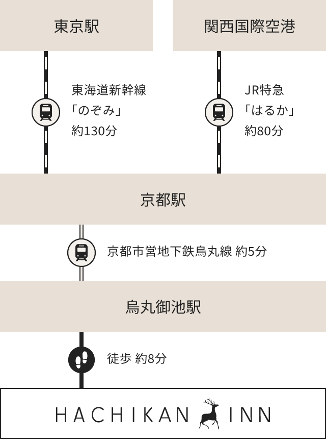 東京駅および関西国際空港からHACHIKAN INNまでのアクセスマップ。東京駅からは東海道新幹線「のぞみ」で約130分、関西国際空港からはJR特急「はるか」で約80分。京都駅から地下鉄烏丸線で烏丸御池駅へ約5分、その後徒歩約8分。